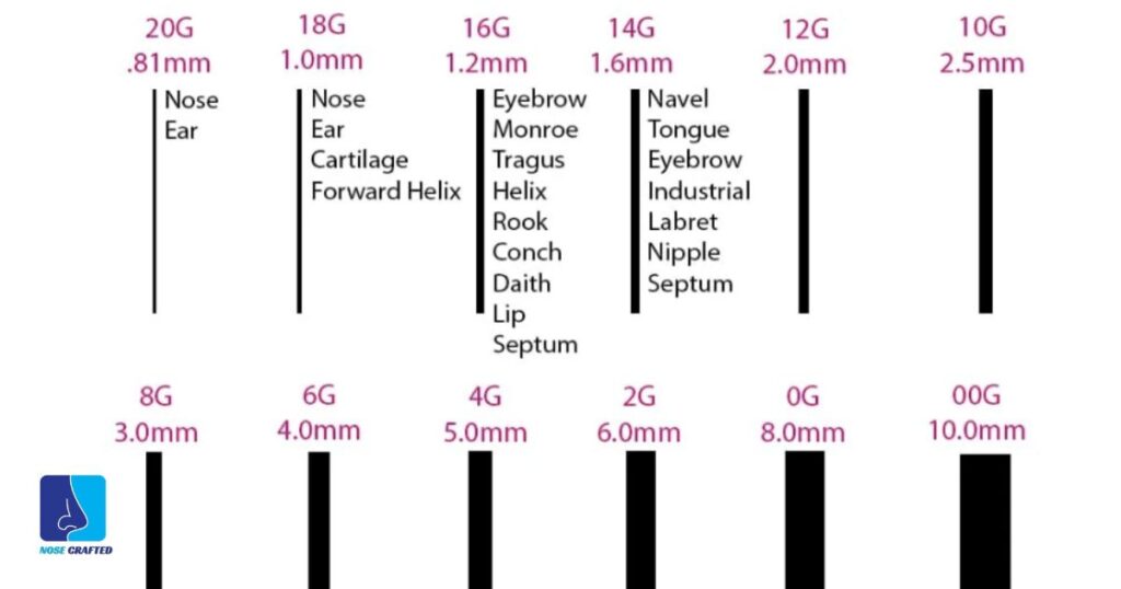 Needles of the different sizes used for piercing with gauge Chart.