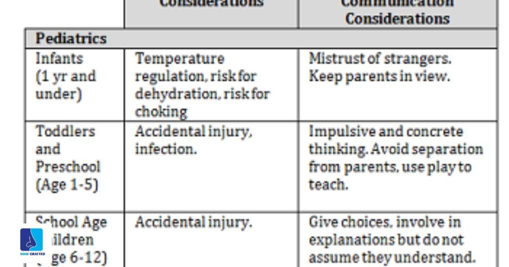 Age Considerations for Minors