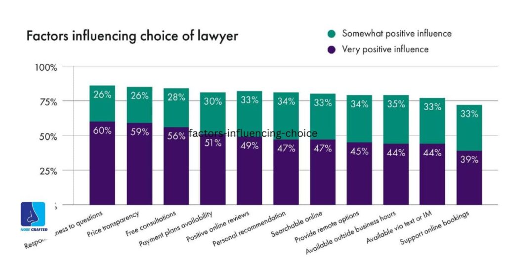 Factors Influencing Choice