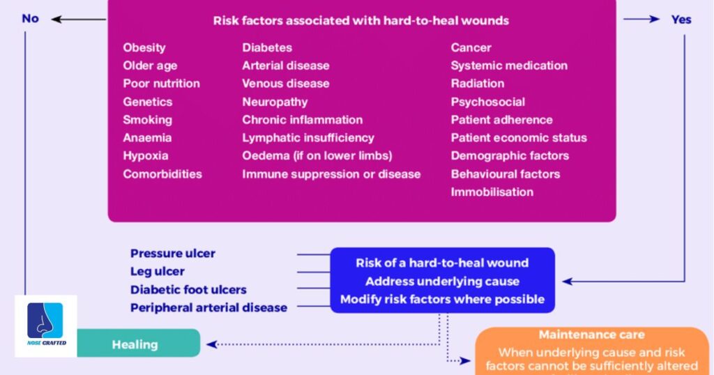 Risks Associated With Improper Healing